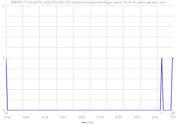 PERFECT LOGISTIC SOLUTIONS LTD (United Kingdom) Page visits 2024 
