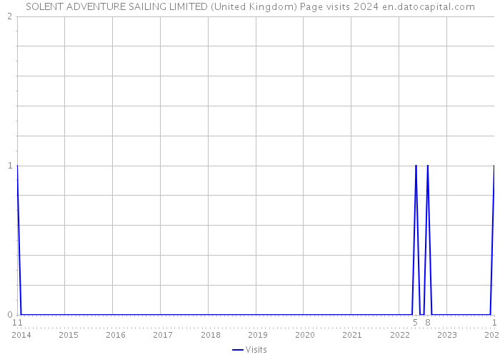 SOLENT ADVENTURE SAILING LIMITED (United Kingdom) Page visits 2024 