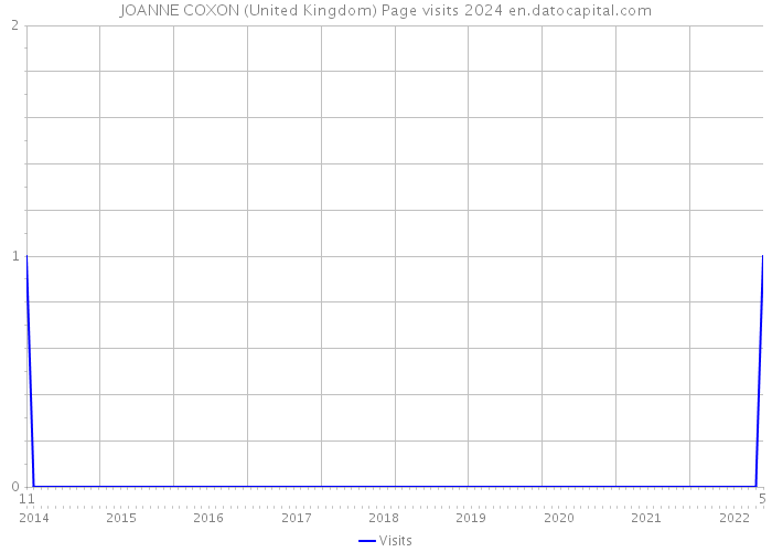 JOANNE COXON (United Kingdom) Page visits 2024 