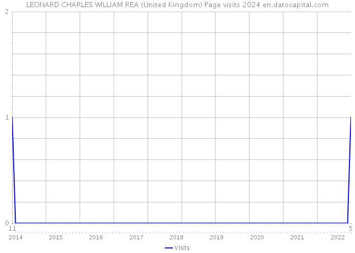 LEONARD CHARLES WILLIAM REA (United Kingdom) Page visits 2024 