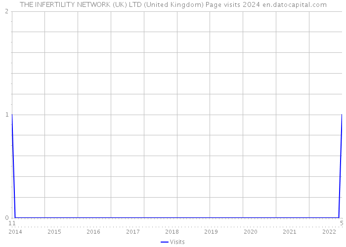 THE INFERTILITY NETWORK (UK) LTD (United Kingdom) Page visits 2024 