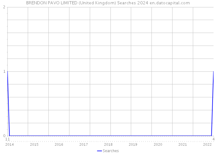 BRENDON PAVO LIMITED (United Kingdom) Searches 2024 