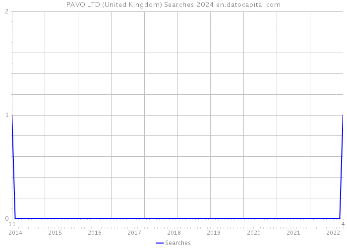 PAVO LTD (United Kingdom) Searches 2024 