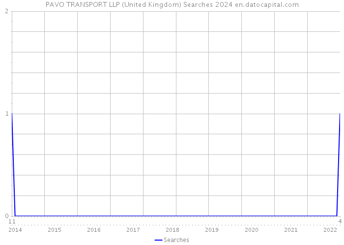 PAVO TRANSPORT LLP (United Kingdom) Searches 2024 