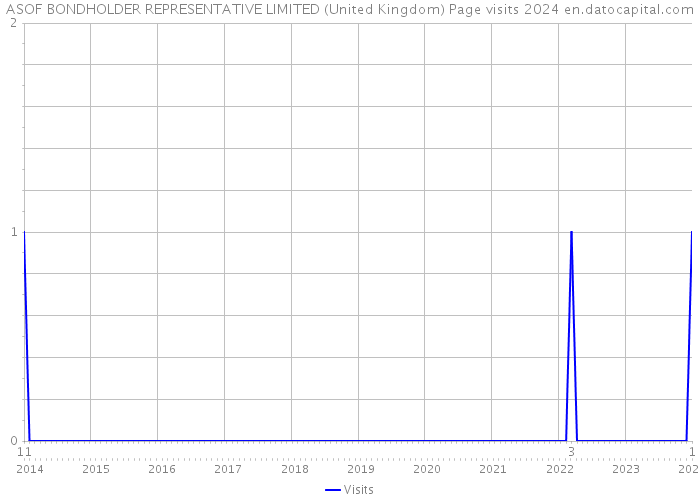 ASOF BONDHOLDER REPRESENTATIVE LIMITED (United Kingdom) Page visits 2024 