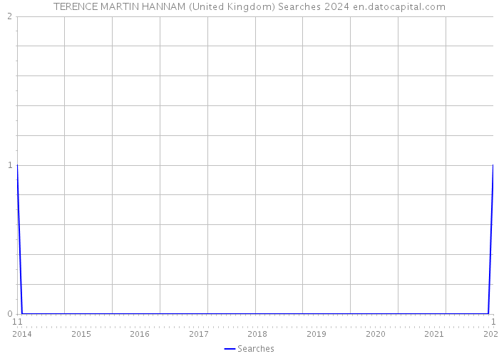 TERENCE MARTIN HANNAM (United Kingdom) Searches 2024 
