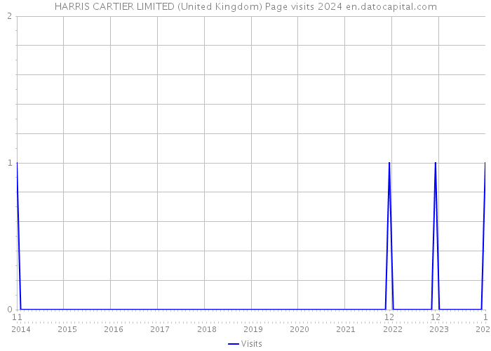 HARRIS CARTIER LIMITED (United Kingdom) Page visits 2024 