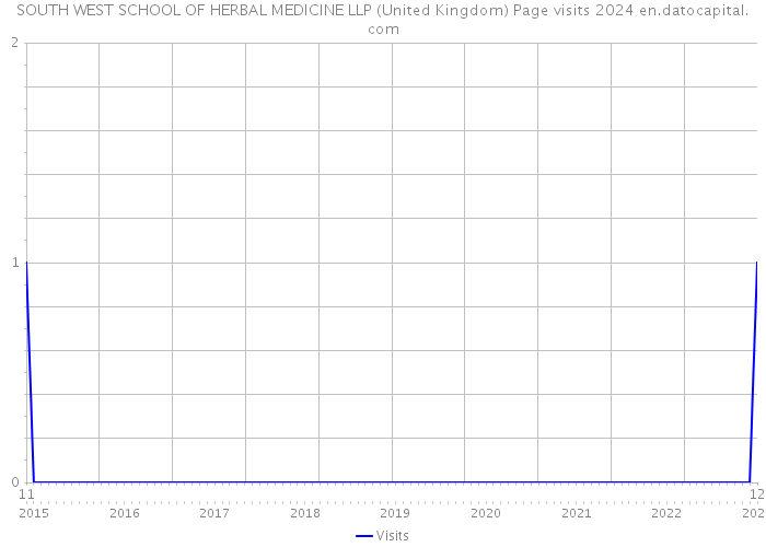 SOUTH WEST SCHOOL OF HERBAL MEDICINE LLP (United Kingdom) Page visits 2024 