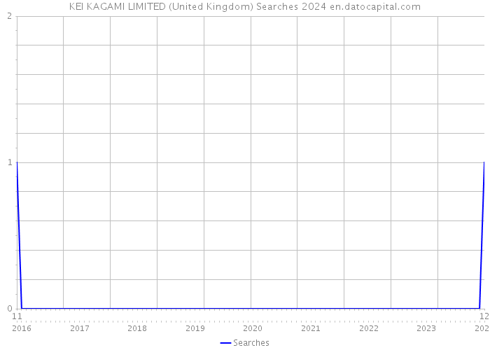KEI KAGAMI LIMITED (United Kingdom) Searches 2024 
