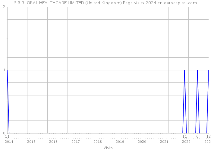S.R.R. ORAL HEALTHCARE LIMITED (United Kingdom) Page visits 2024 