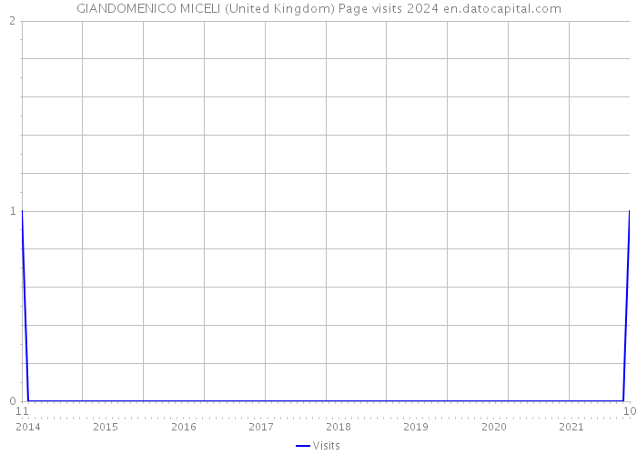GIANDOMENICO MICELI (United Kingdom) Page visits 2024 