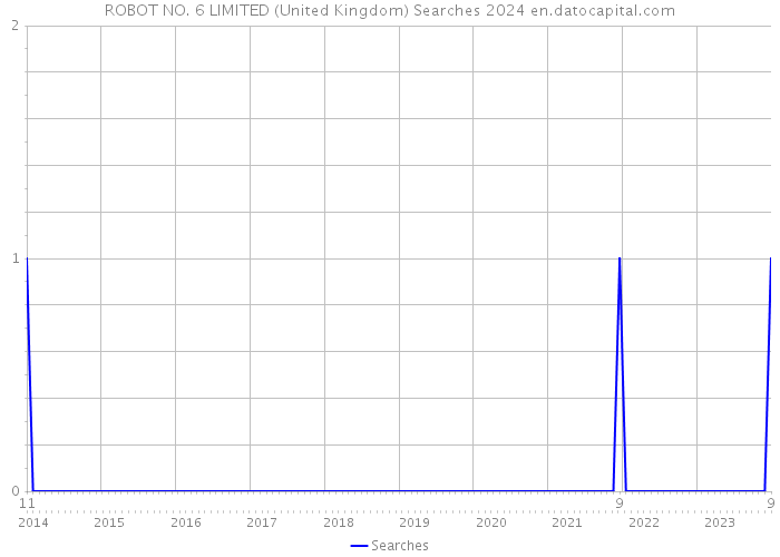 ROBOT NO. 6 LIMITED (United Kingdom) Searches 2024 
