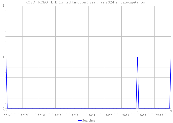 ROBOT ROBOT LTD (United Kingdom) Searches 2024 
