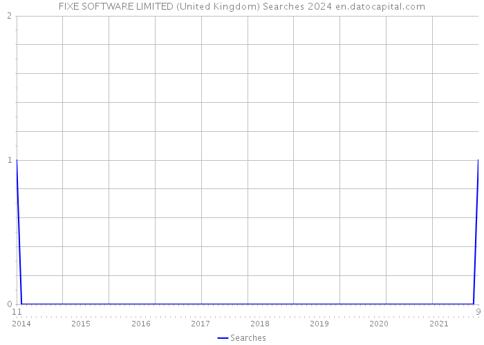 FIXE SOFTWARE LIMITED (United Kingdom) Searches 2024 