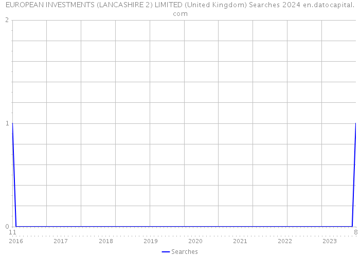 EUROPEAN INVESTMENTS (LANCASHIRE 2) LIMITED (United Kingdom) Searches 2024 