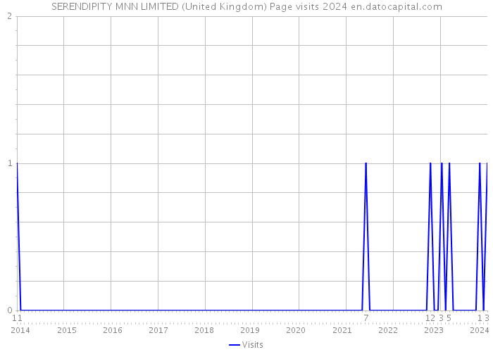 SERENDIPITY MNN LIMITED (United Kingdom) Page visits 2024 