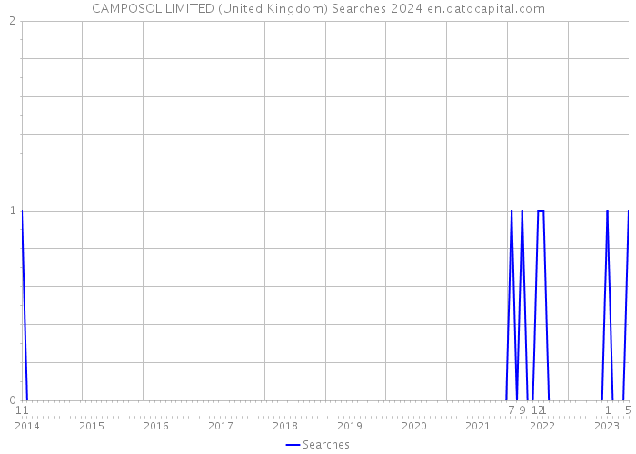 CAMPOSOL LIMITED (United Kingdom) Searches 2024 