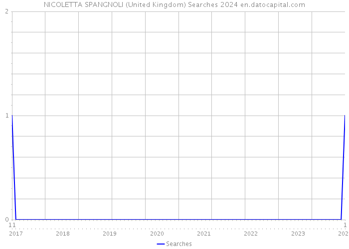 NICOLETTA SPANGNOLI (United Kingdom) Searches 2024 