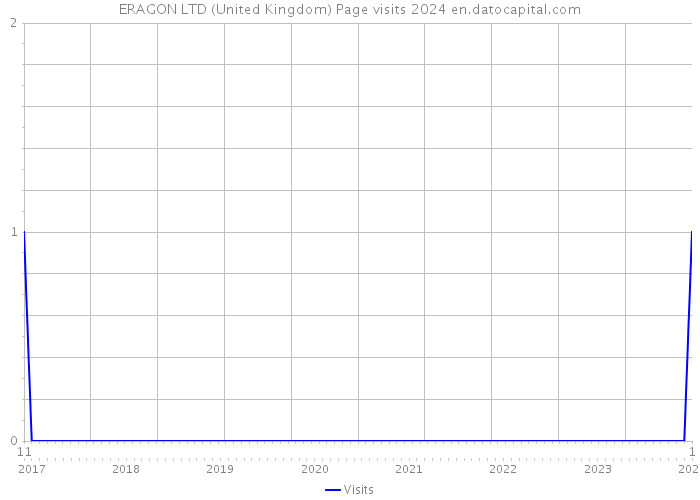 ERAGON LTD (United Kingdom) Page visits 2024 