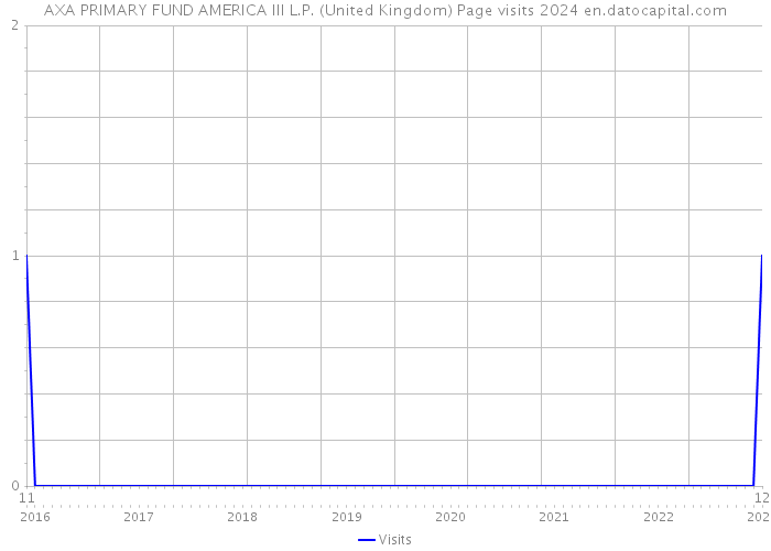 AXA PRIMARY FUND AMERICA III L.P. (United Kingdom) Page visits 2024 