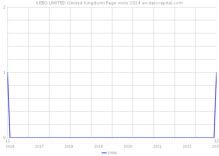 KEBO LIMITED (United Kingdom) Page visits 2024 