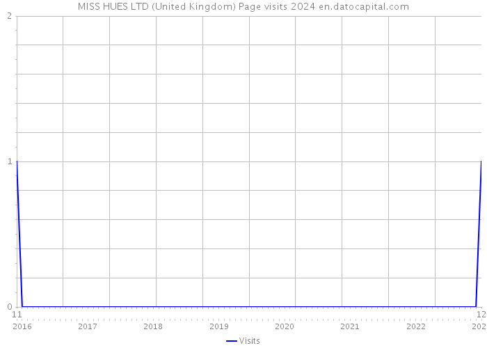 MISS HUES LTD (United Kingdom) Page visits 2024 