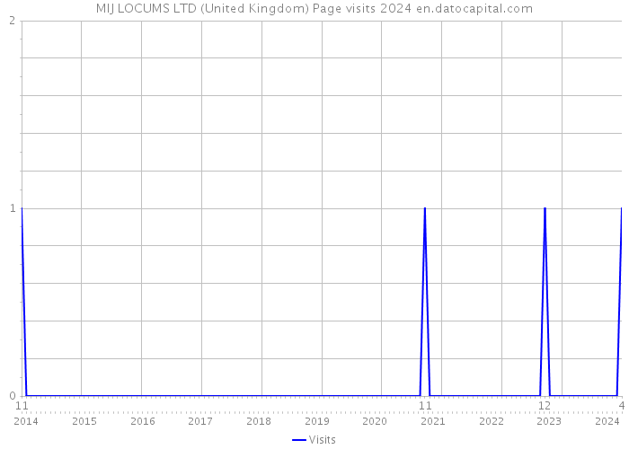 MIJ LOCUMS LTD (United Kingdom) Page visits 2024 