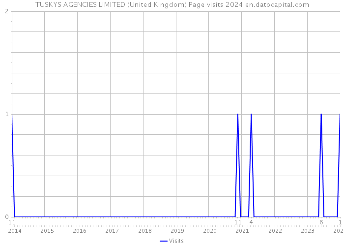 TUSKYS AGENCIES LIMITED (United Kingdom) Page visits 2024 