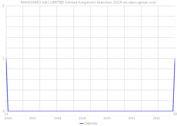 MANGIAMO (UK) LIMITED (United Kingdom) Searches 2024 