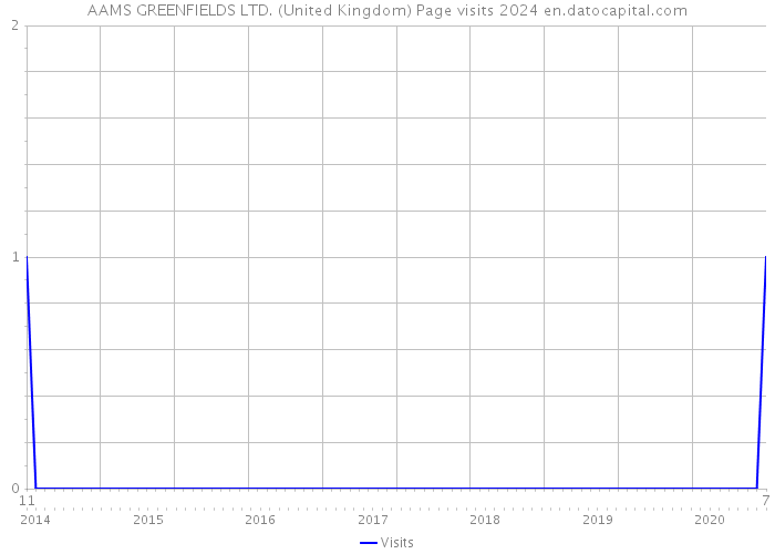 AAMS GREENFIELDS LTD. (United Kingdom) Page visits 2024 