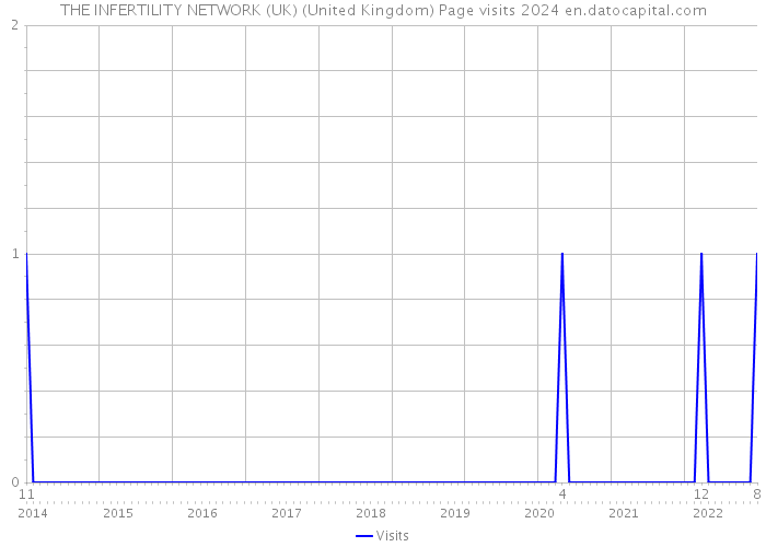 THE INFERTILITY NETWORK (UK) (United Kingdom) Page visits 2024 