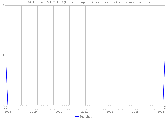 SHERIDAN ESTATES LIMITED (United Kingdom) Searches 2024 