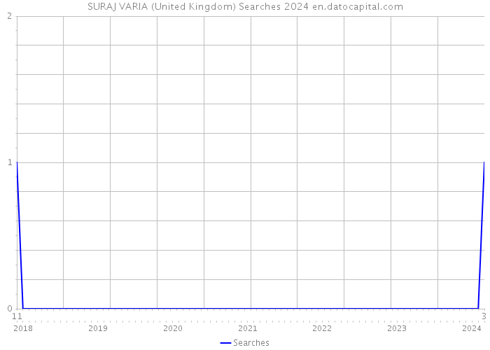 SURAJ VARIA (United Kingdom) Searches 2024 