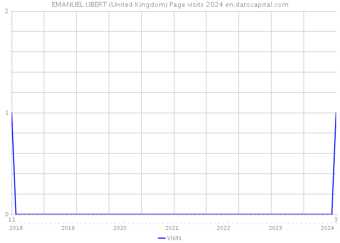 EMANUEL UBERT (United Kingdom) Page visits 2024 