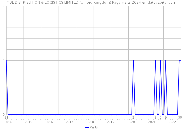 YDL DISTRIBUTION & LOGISTICS LIMITED (United Kingdom) Page visits 2024 