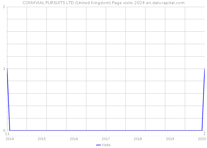 CONVIVIAL PURSUITS LTD (United Kingdom) Page visits 2024 