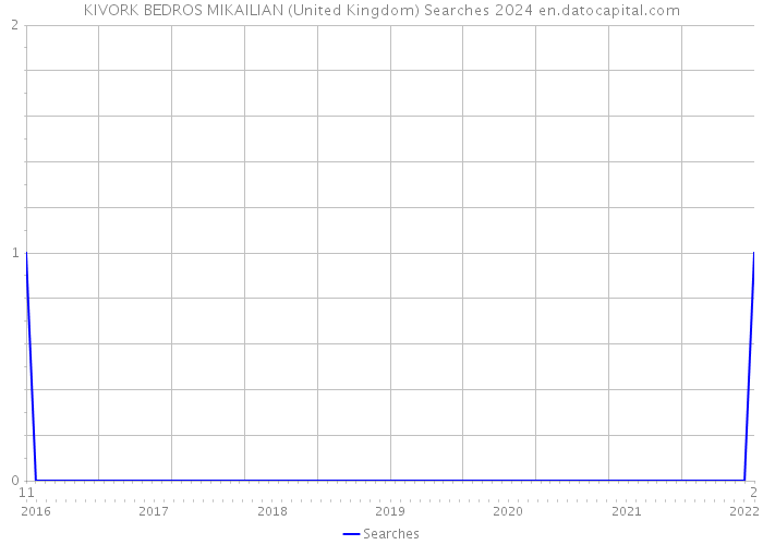 KIVORK BEDROS MIKAILIAN (United Kingdom) Searches 2024 