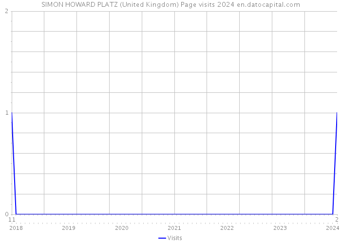 SIMON HOWARD PLATZ (United Kingdom) Page visits 2024 