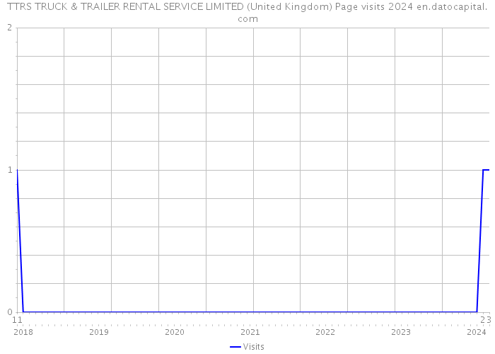 TTRS TRUCK & TRAILER RENTAL SERVICE LIMITED (United Kingdom) Page visits 2024 