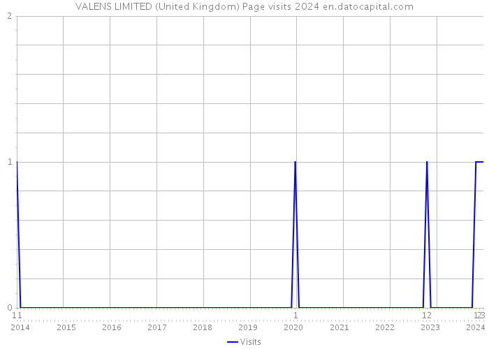 VALENS LIMITED (United Kingdom) Page visits 2024 