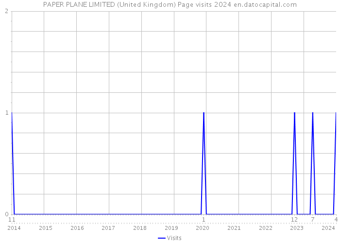 PAPER PLANE LIMITED (United Kingdom) Page visits 2024 