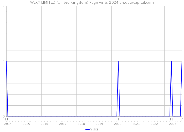 WERX LIMITED (United Kingdom) Page visits 2024 