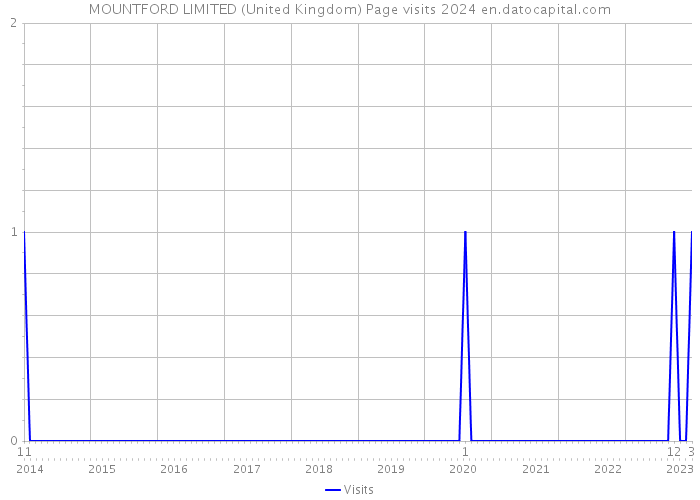 MOUNTFORD LIMITED (United Kingdom) Page visits 2024 