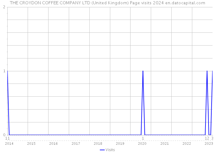 THE CROYDON COFFEE COMPANY LTD (United Kingdom) Page visits 2024 