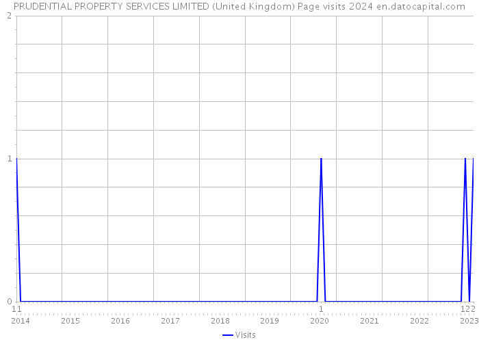 PRUDENTIAL PROPERTY SERVICES LIMITED (United Kingdom) Page visits 2024 
