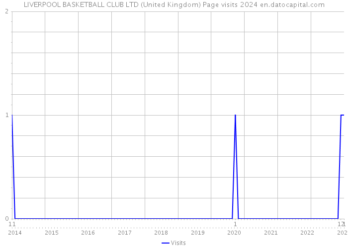 LIVERPOOL BASKETBALL CLUB LTD (United Kingdom) Page visits 2024 