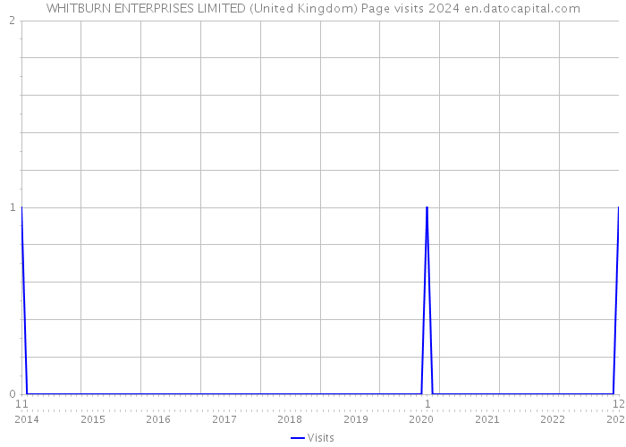 WHITBURN ENTERPRISES LIMITED (United Kingdom) Page visits 2024 