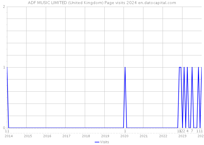 ADF MUSIC LIMITED (United Kingdom) Page visits 2024 