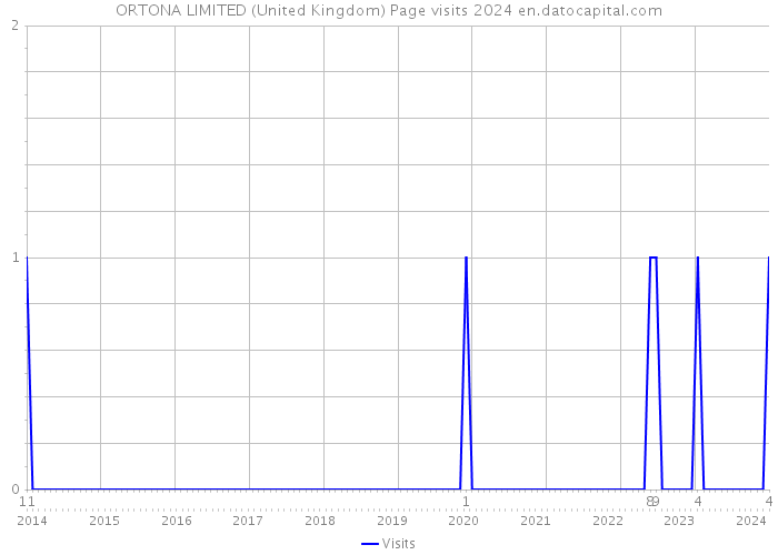 ORTONA LIMITED (United Kingdom) Page visits 2024 