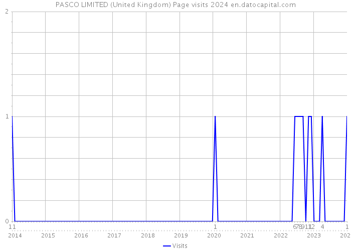 PASCO LIMITED (United Kingdom) Page visits 2024 